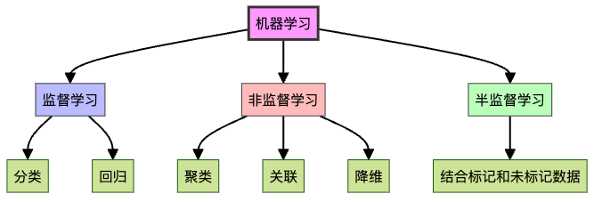 图1:机器学习三大流派及其主要应用场景