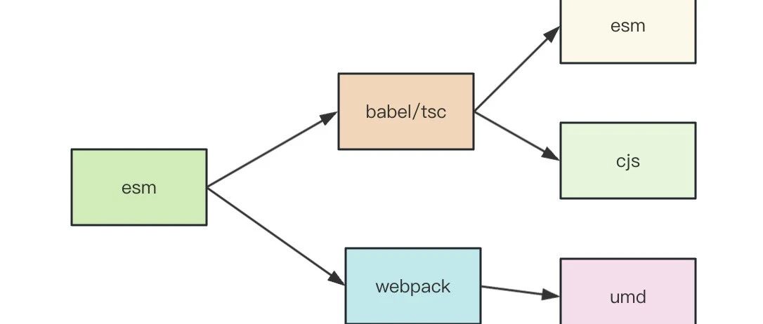 React 组件库都是怎么打包的？