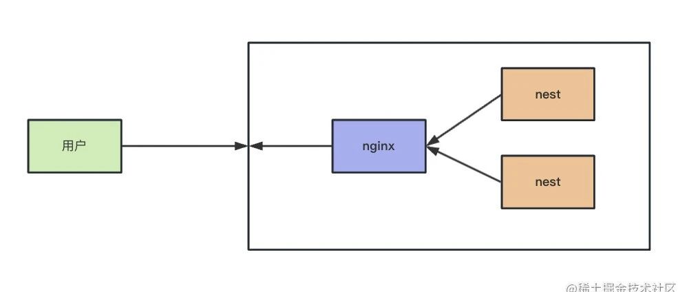 结合 Docker，快速掌握 Nginx  2 大核心用法