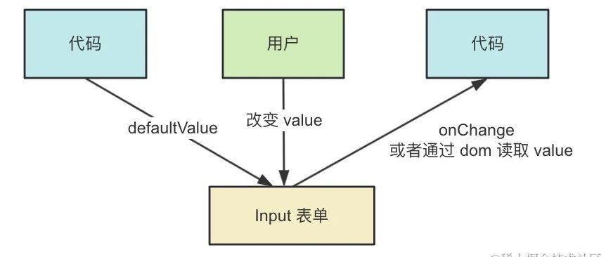 你用受控模式写组件？图啥呢？