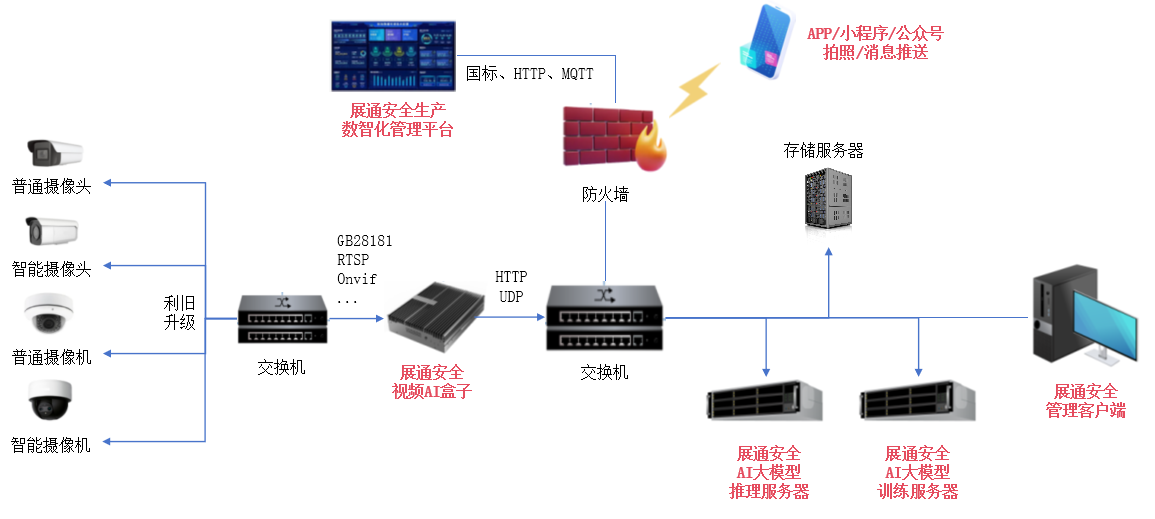 图3 展通安全AI大模型实施方案图