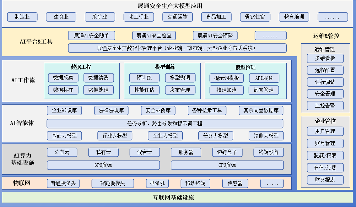 图2 展通安全AI大模型应用总体架构