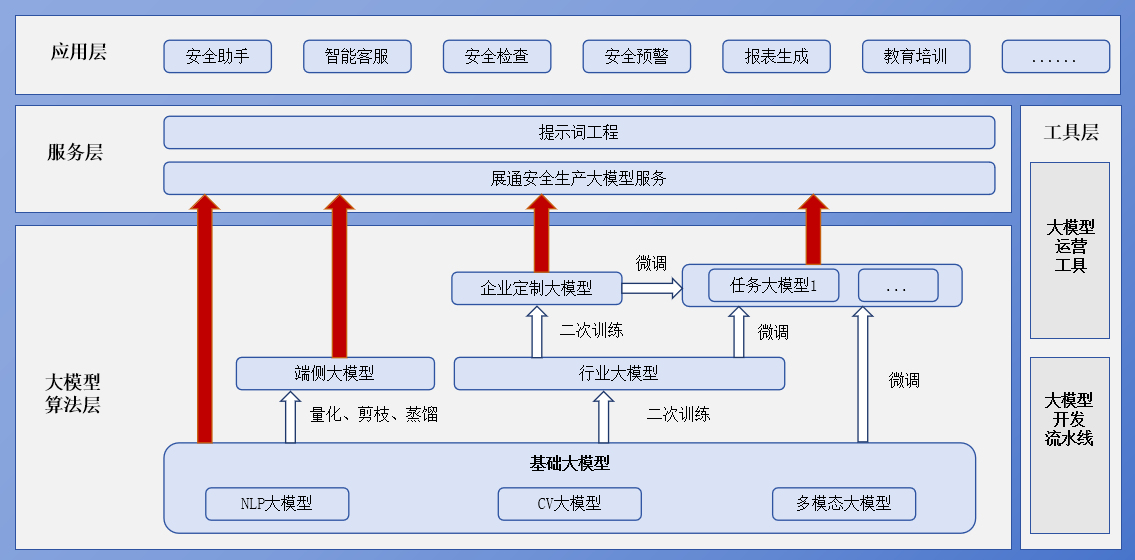 图1 展通安全AI大模型在企业的适配和落地场景