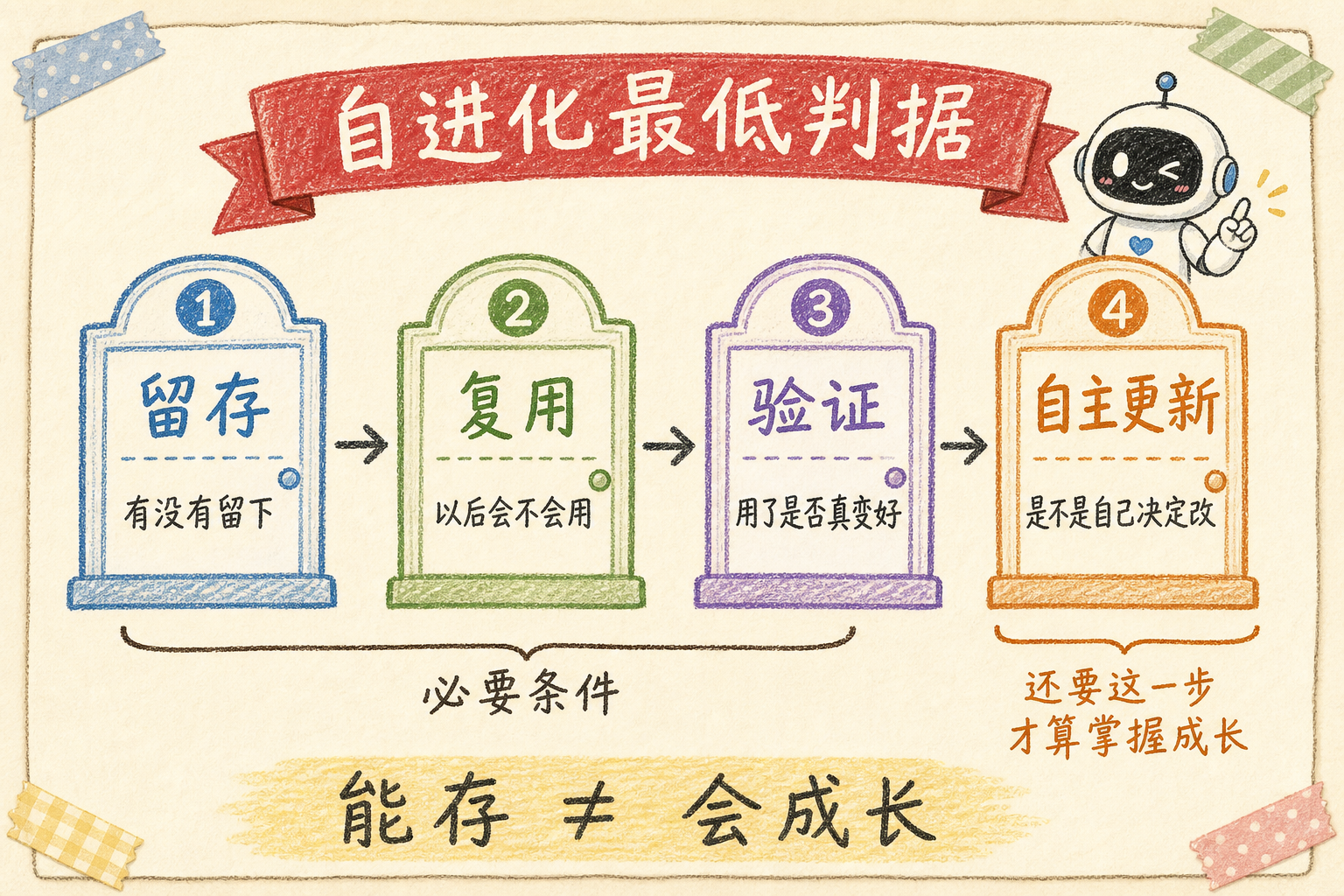 自进化最低判据：留存、复用、验证、自主更新