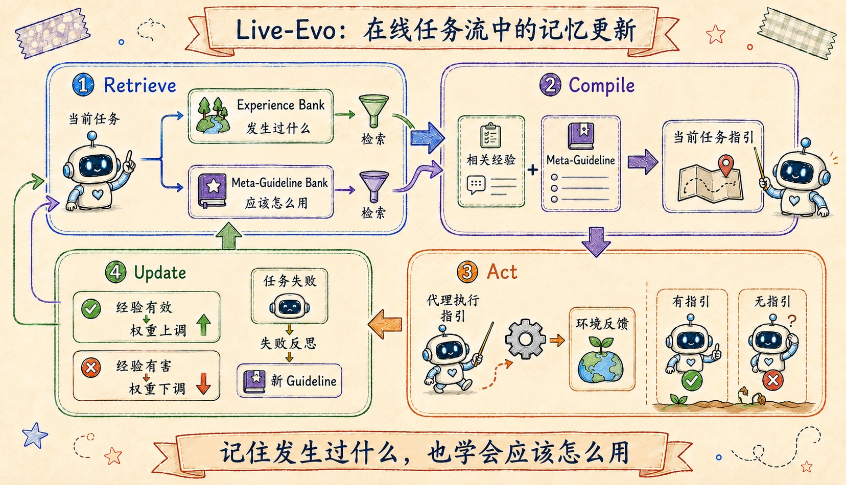 Live-Evo 的双层记忆