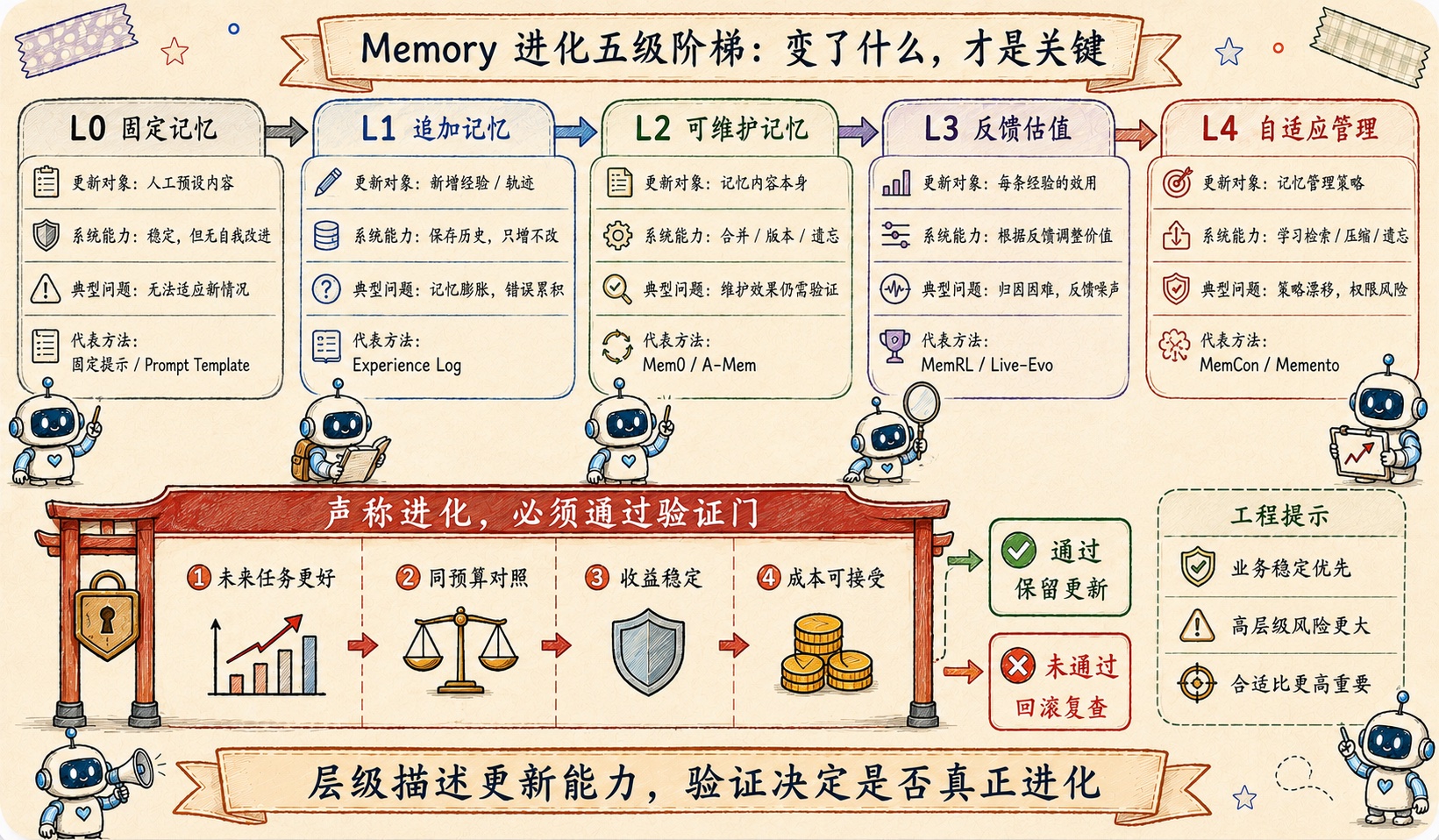 Memory 自适应能力五级阶梯