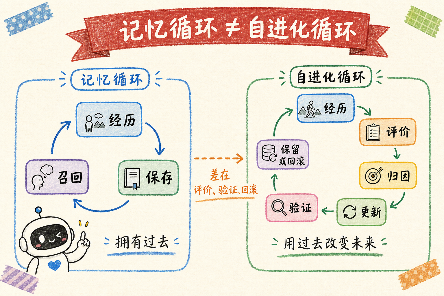 记忆循环不等于自进化循环