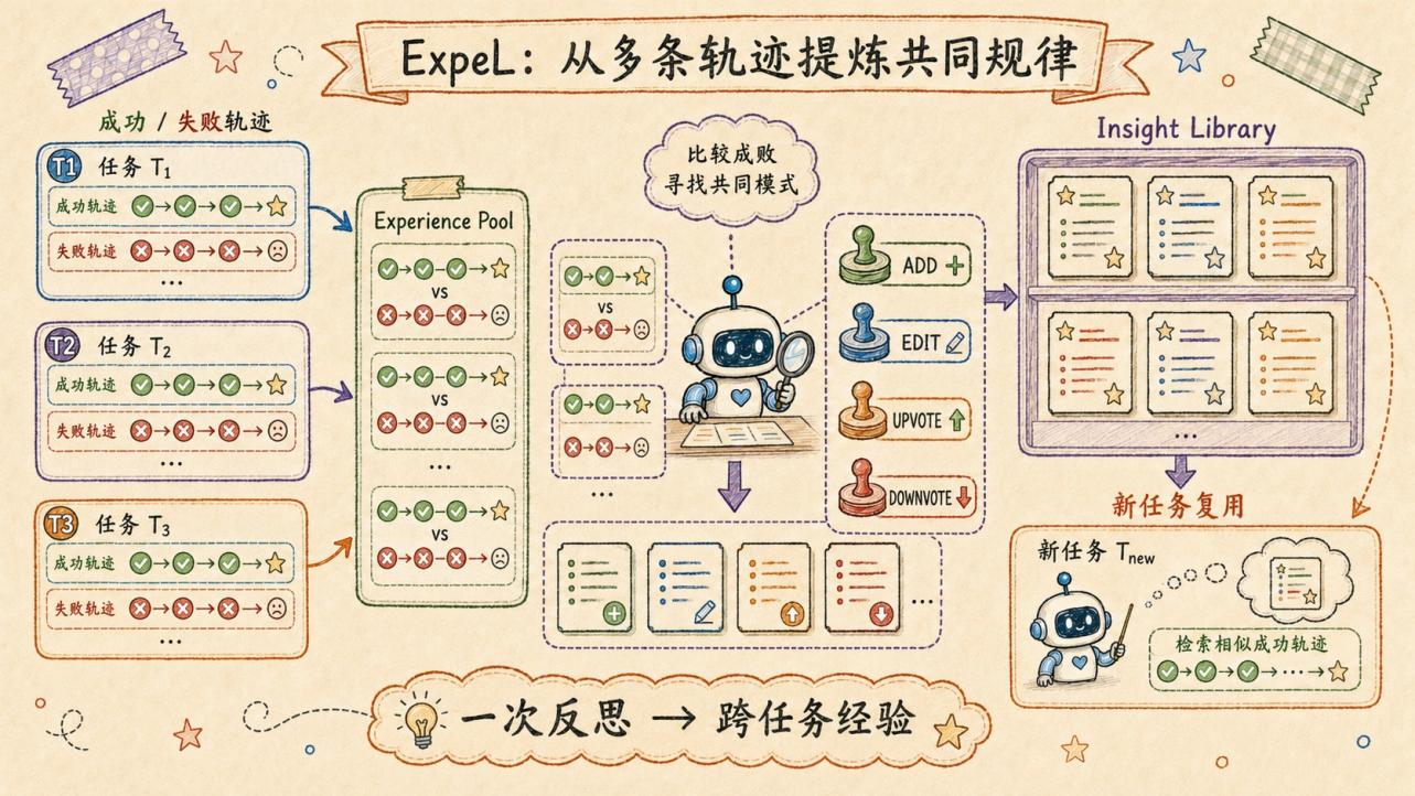 ExpeL 跨任务经验提炼