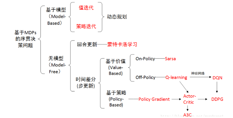 强化学习算法框架