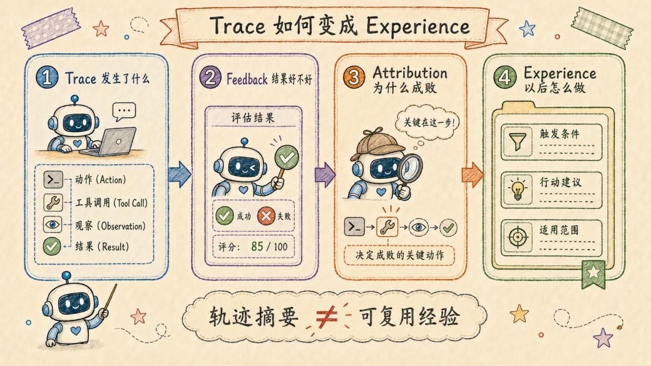 Trace 如何变成 Experience