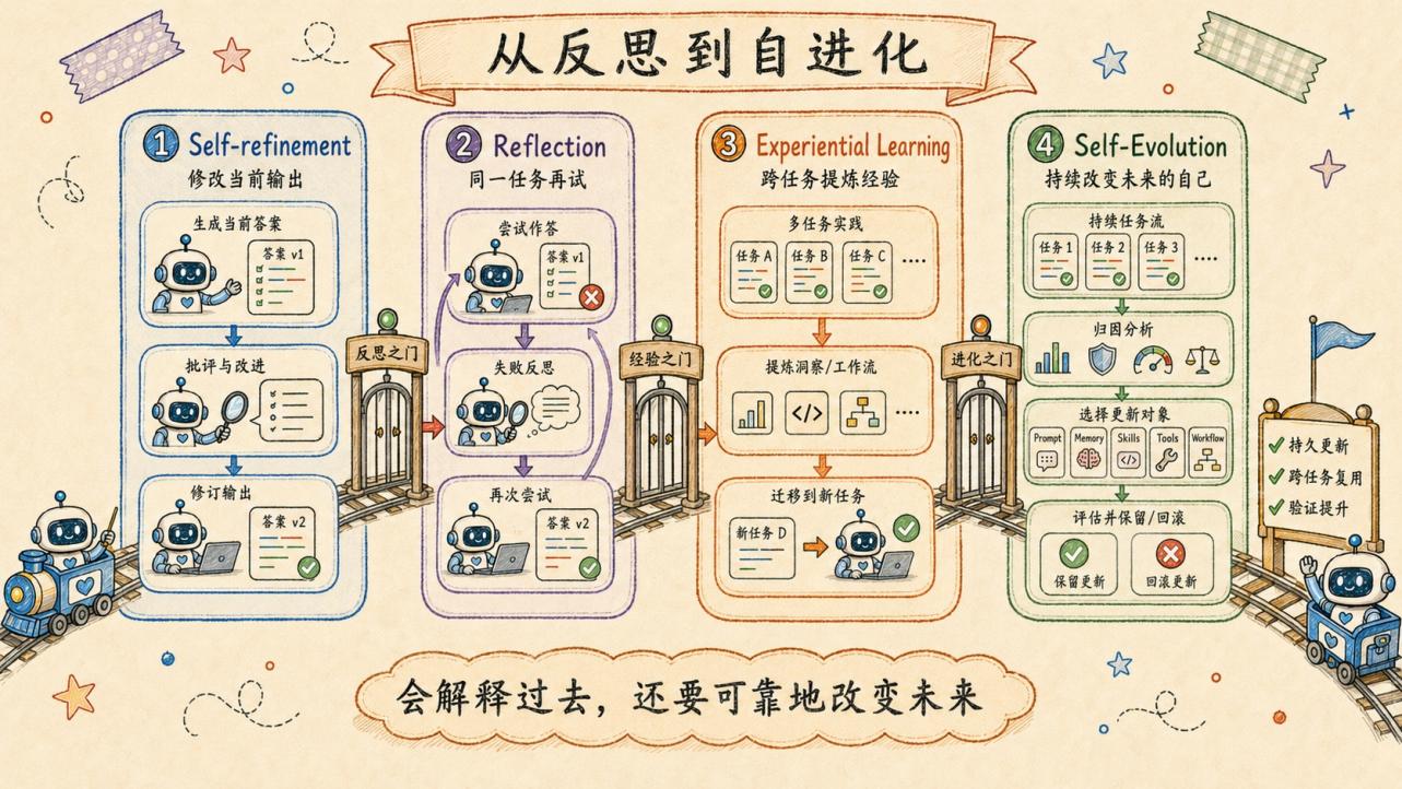 从反思到自进化
