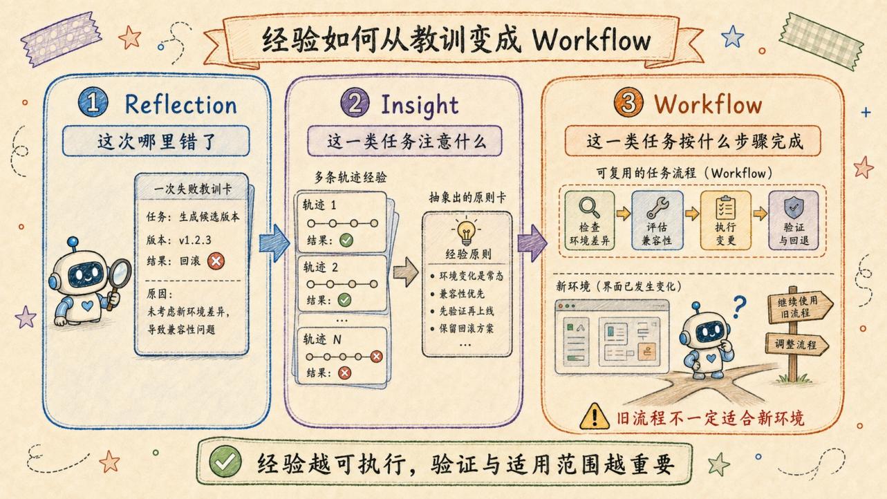 经验从 Reflection 到 Workflow
