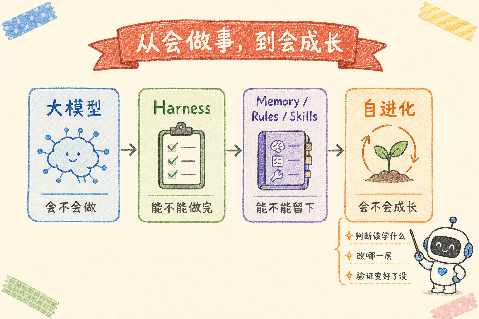 从会做事到会成长：大模型、Harness、经验留存、自进化