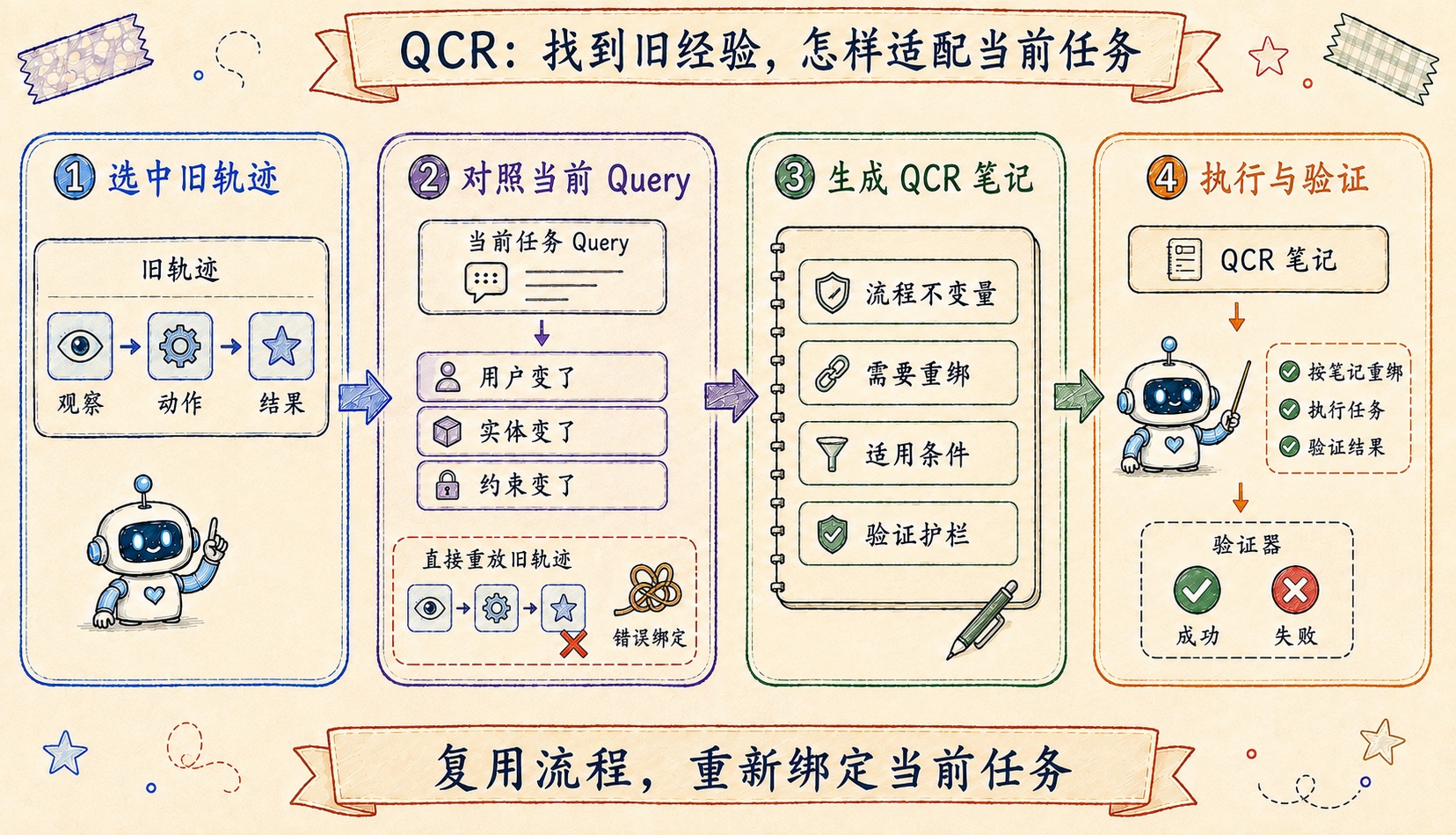 QCR 如何把旧经验适配到新任务