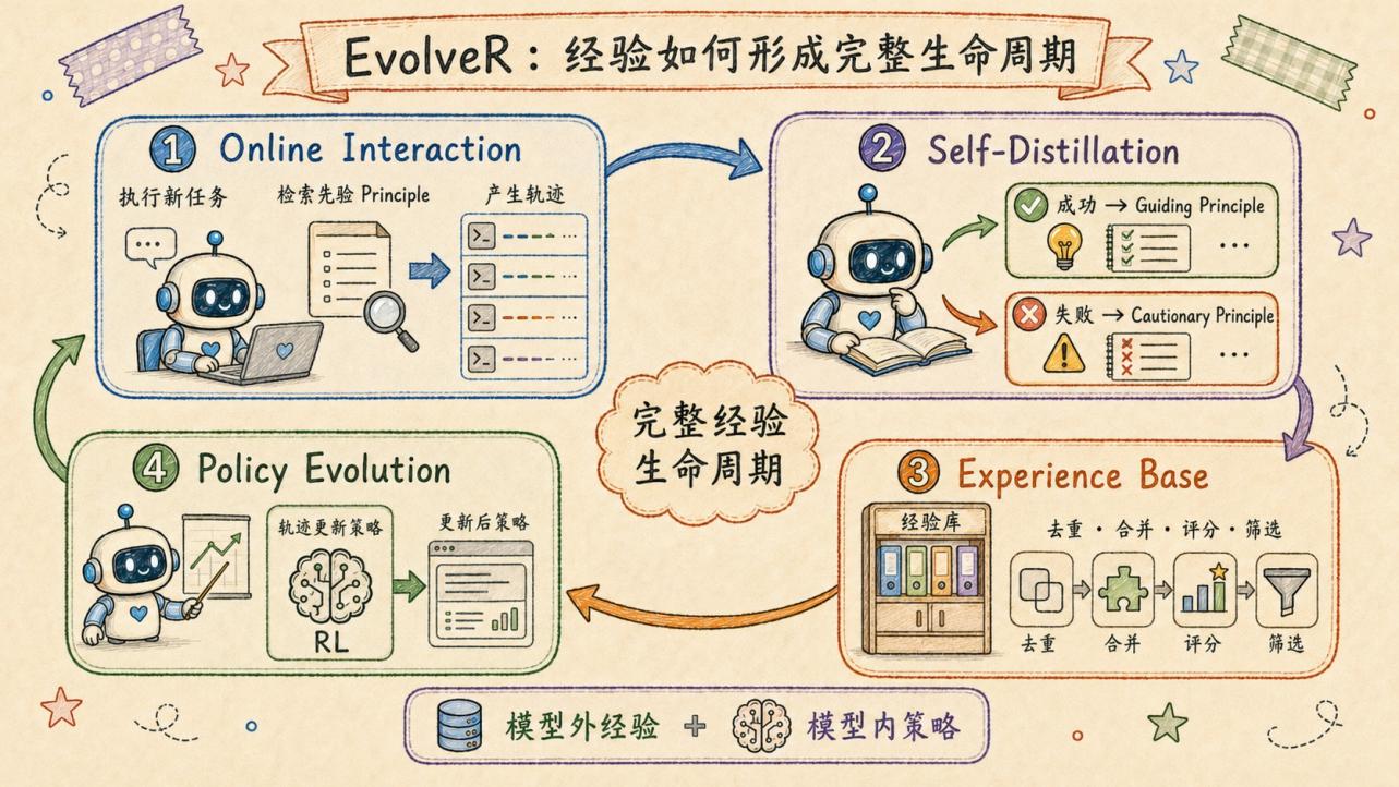 EvolveR 完整经验生命周期