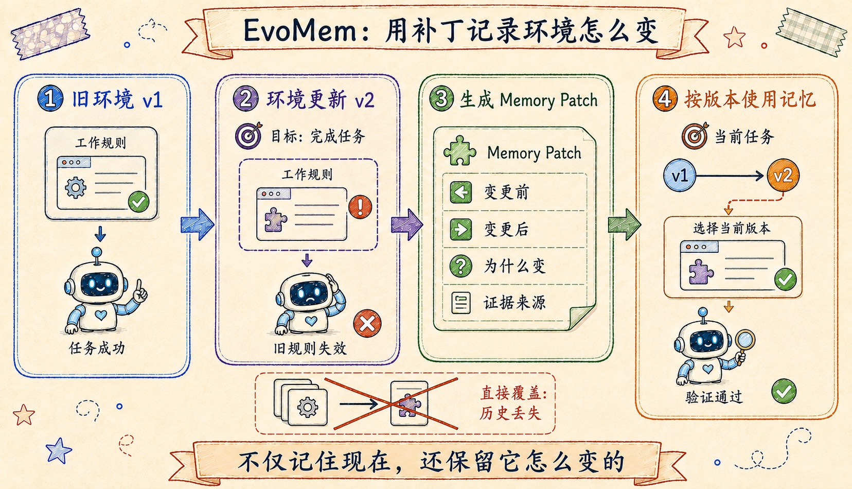 环境漂移下的记忆补丁