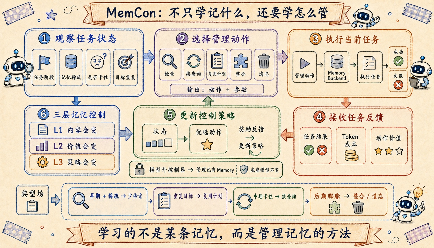 MemCon 让记忆管理策略随反馈学习