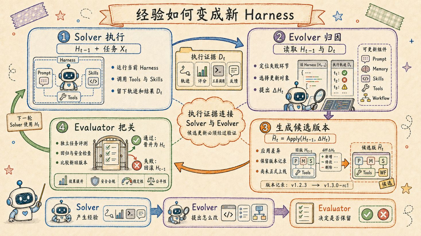 Solver–Evolver–Evaluator 的版本化进化闭环