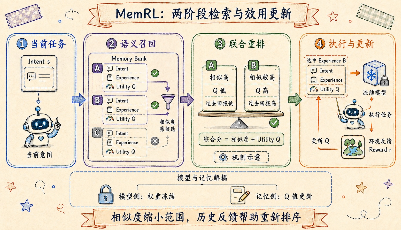 MemRL 的两阶段检索