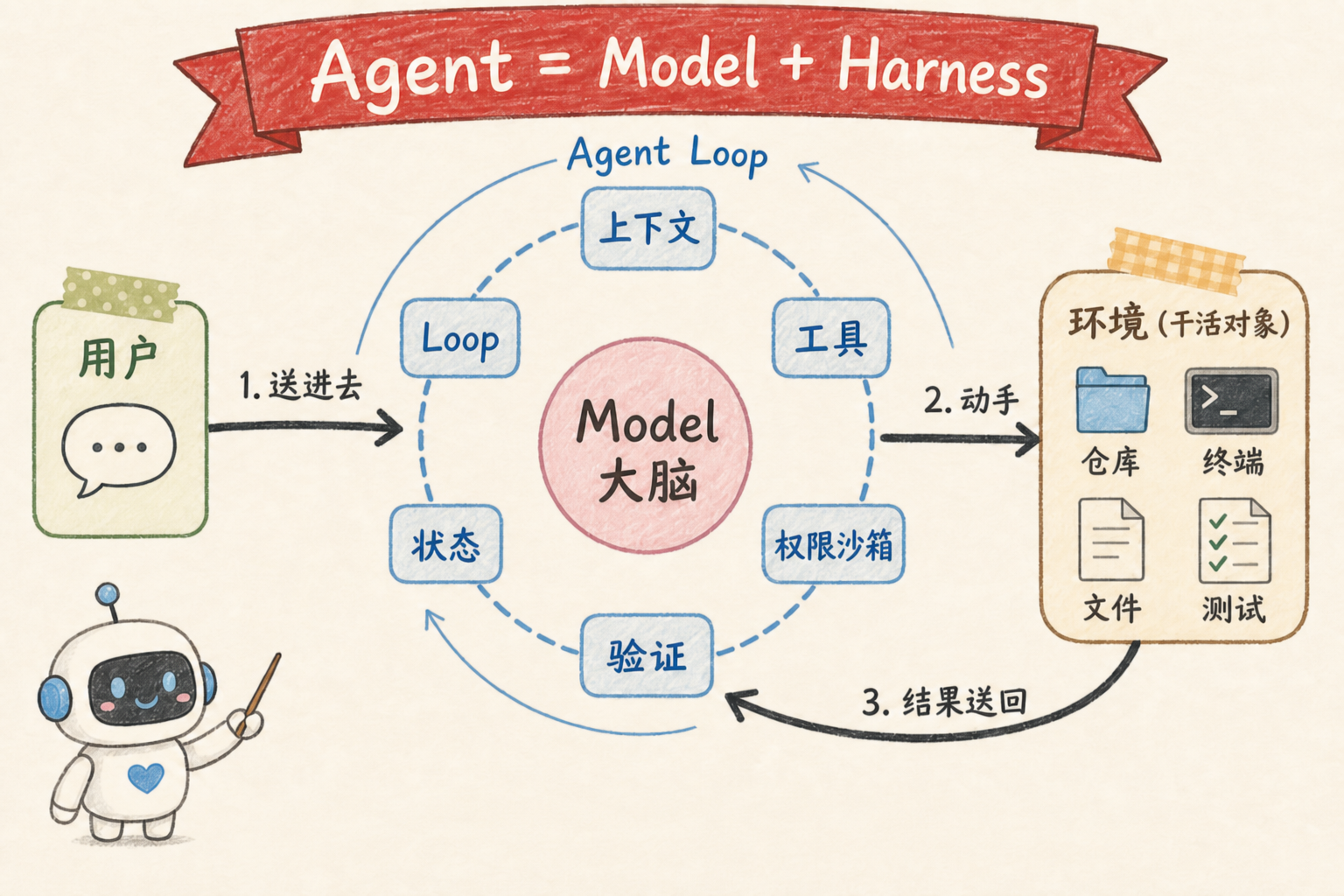 Agent = Model + Harness