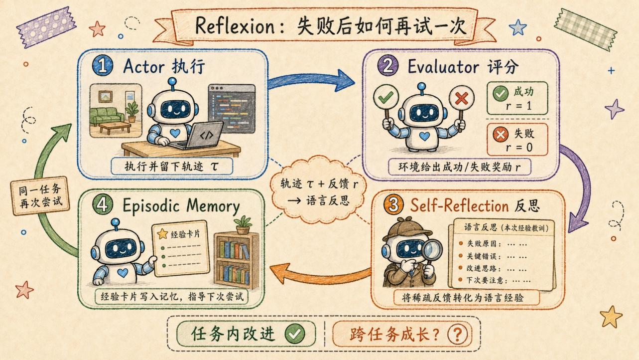 Reflexion 任务内反思循环