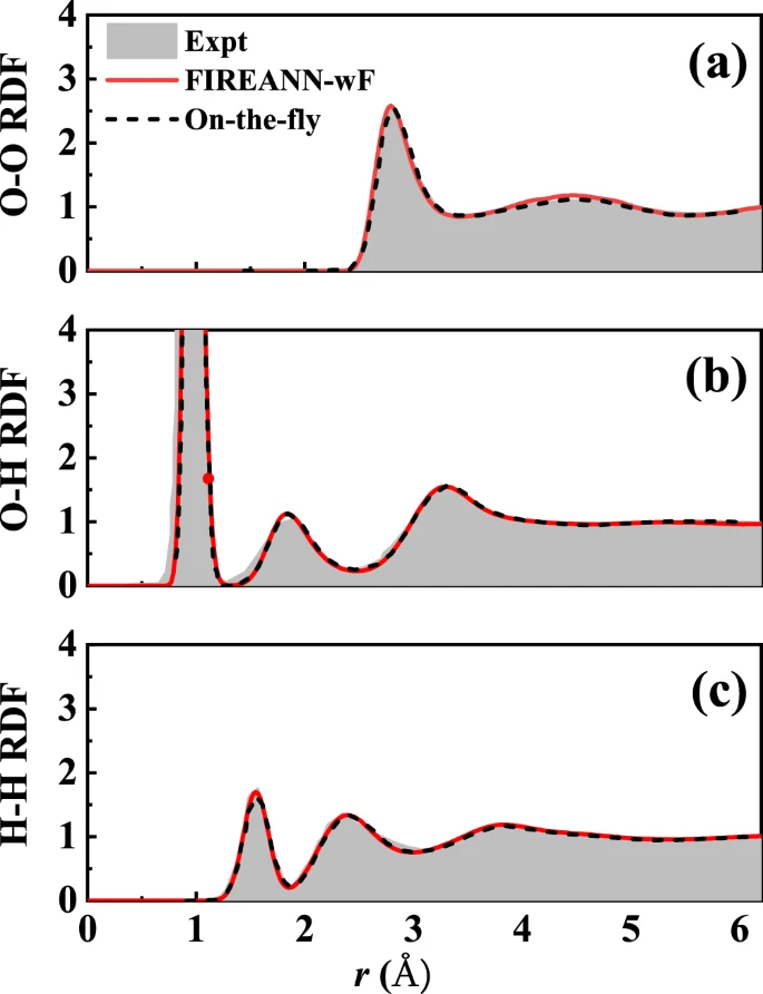 fireann 對 o-o (a),o-h (b) 和 h-h (c) 的徑向分佈函數的預測,及與