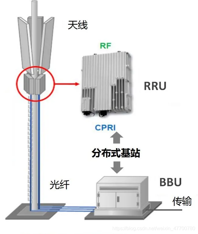 谈谈无线接入网开放Open RAN 历程-CSDN博客