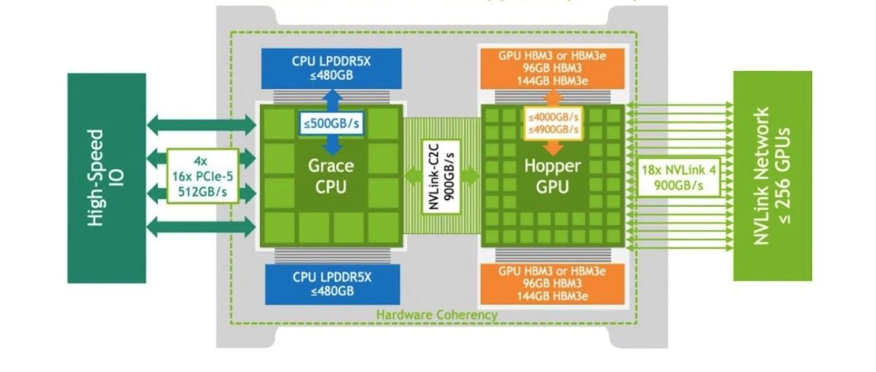 对于英伟达的 GH200 ，你可能有些误解 ！