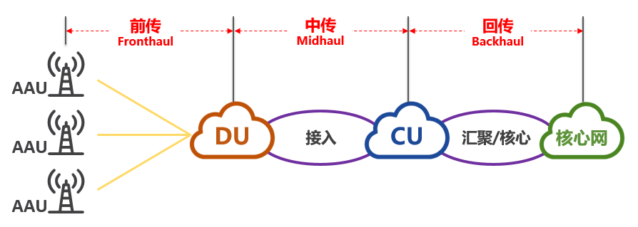 5G前传的最新进展 - 21ic电子网