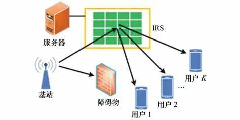 一种面向物联网的智能反射面通信系统优化方法