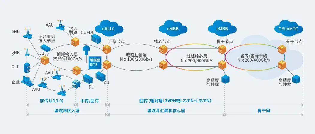 5g网络架构,5g网络拓扑图,5g网络架构(第17页)_大山谷图库