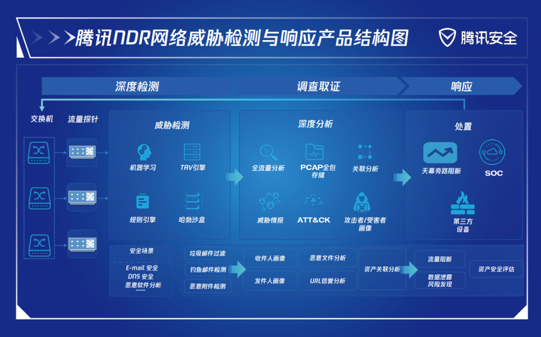 腾讯云NDR网络威胁检测与响应产品结构图