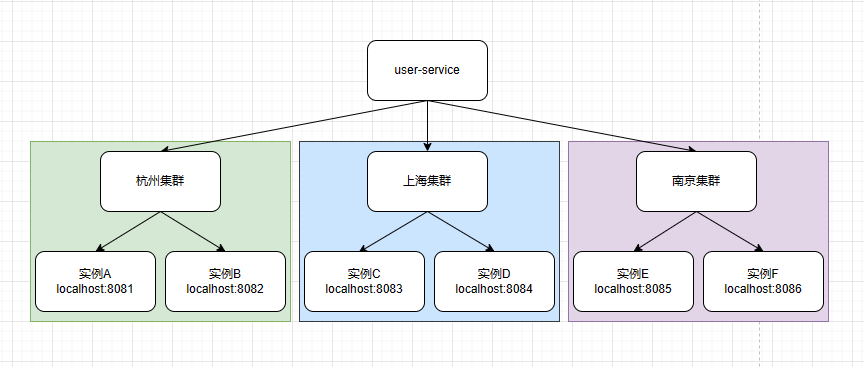 002 9 - SpringCloud-Nacos服务分级存储模型