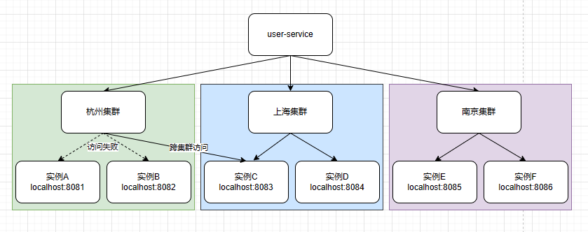 003 5 - SpringCloud-Nacos服务分级存储模型