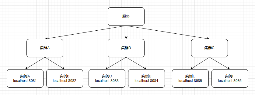 001 7 - SpringCloud-Nacos服务分级存储模型