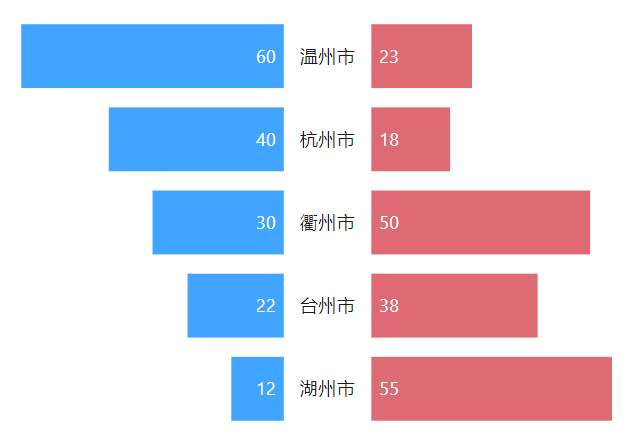 Power BI蝴蝶图比较二者差异-腾讯云开发者社区-腾讯云