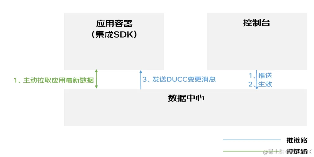 京东中台化底层支撑框架技术分析及随想