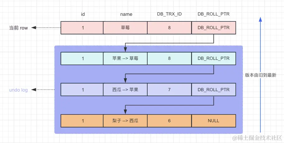 MySQL 之 MVCC 多版本并发控制