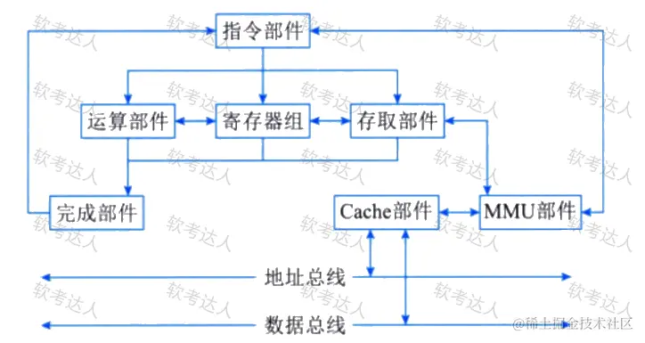 软考高级系统架构师-计算机系统基础