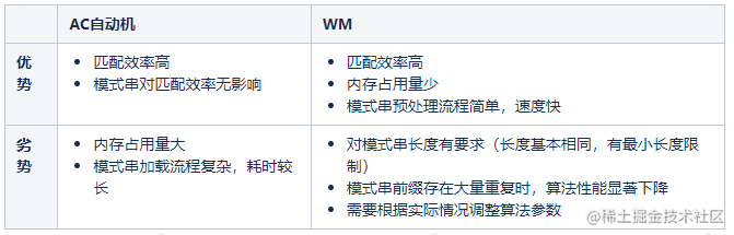 vivo 敏感词匹配系统的设计与实践