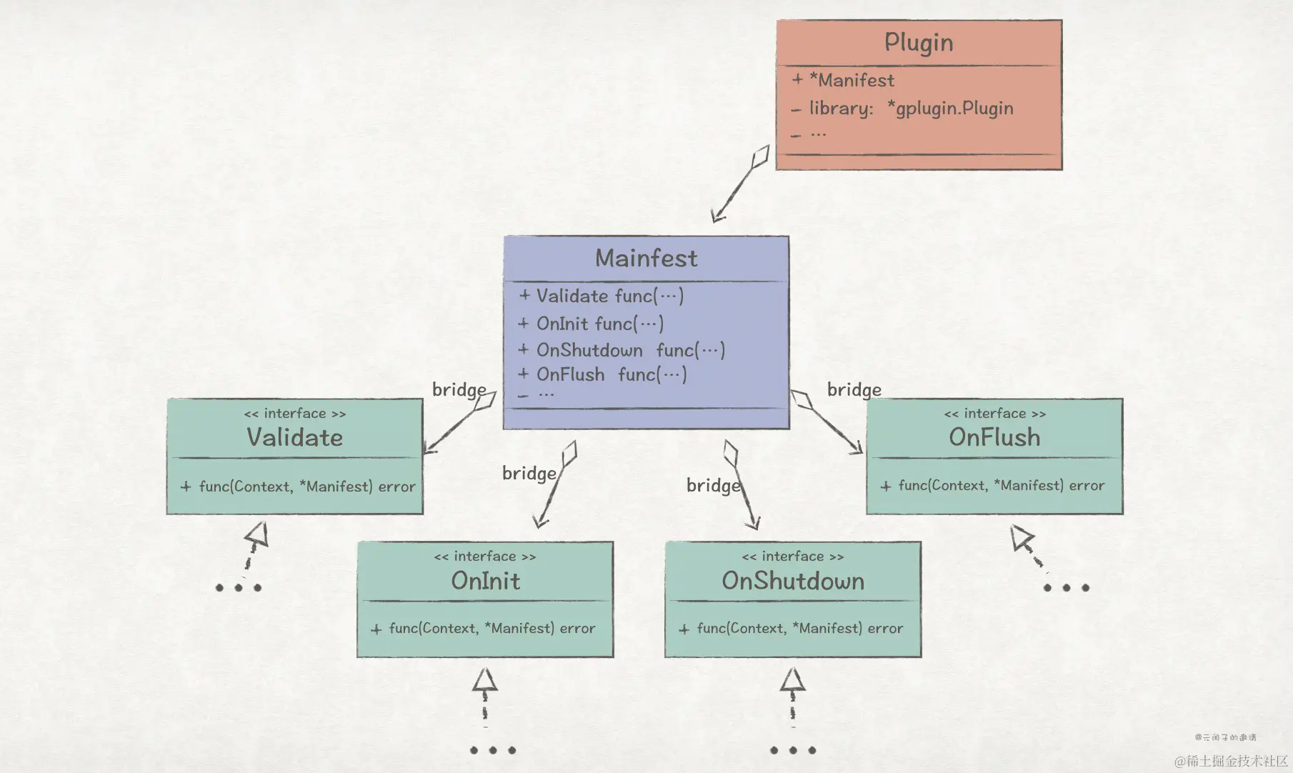【Go实现】实践GoF的23种设计模式:桥接模式