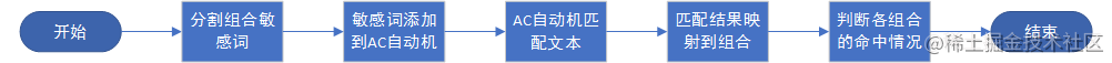 vivo 敏感词匹配系统的设计与实践