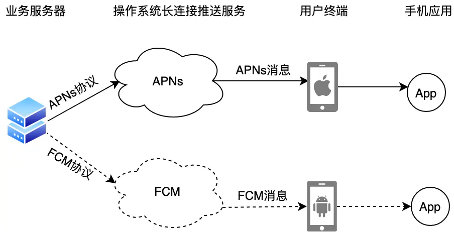 Flutter应用集成极光推送