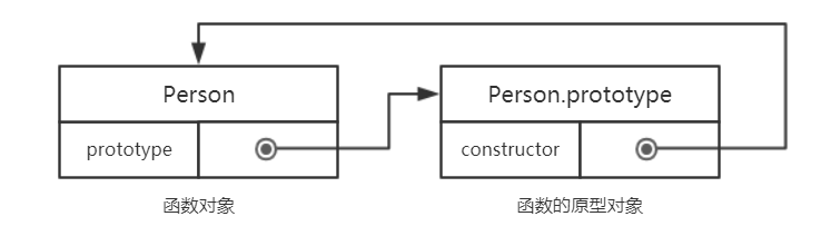  说说JS中的原型对象和原型链