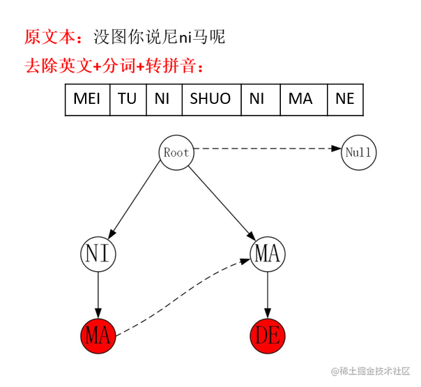 vivo 敏感词匹配系统的设计与实践