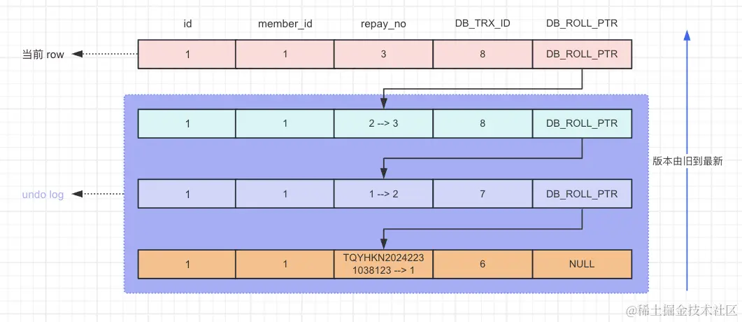 MySQL 之 MVCC 多版本并发控制