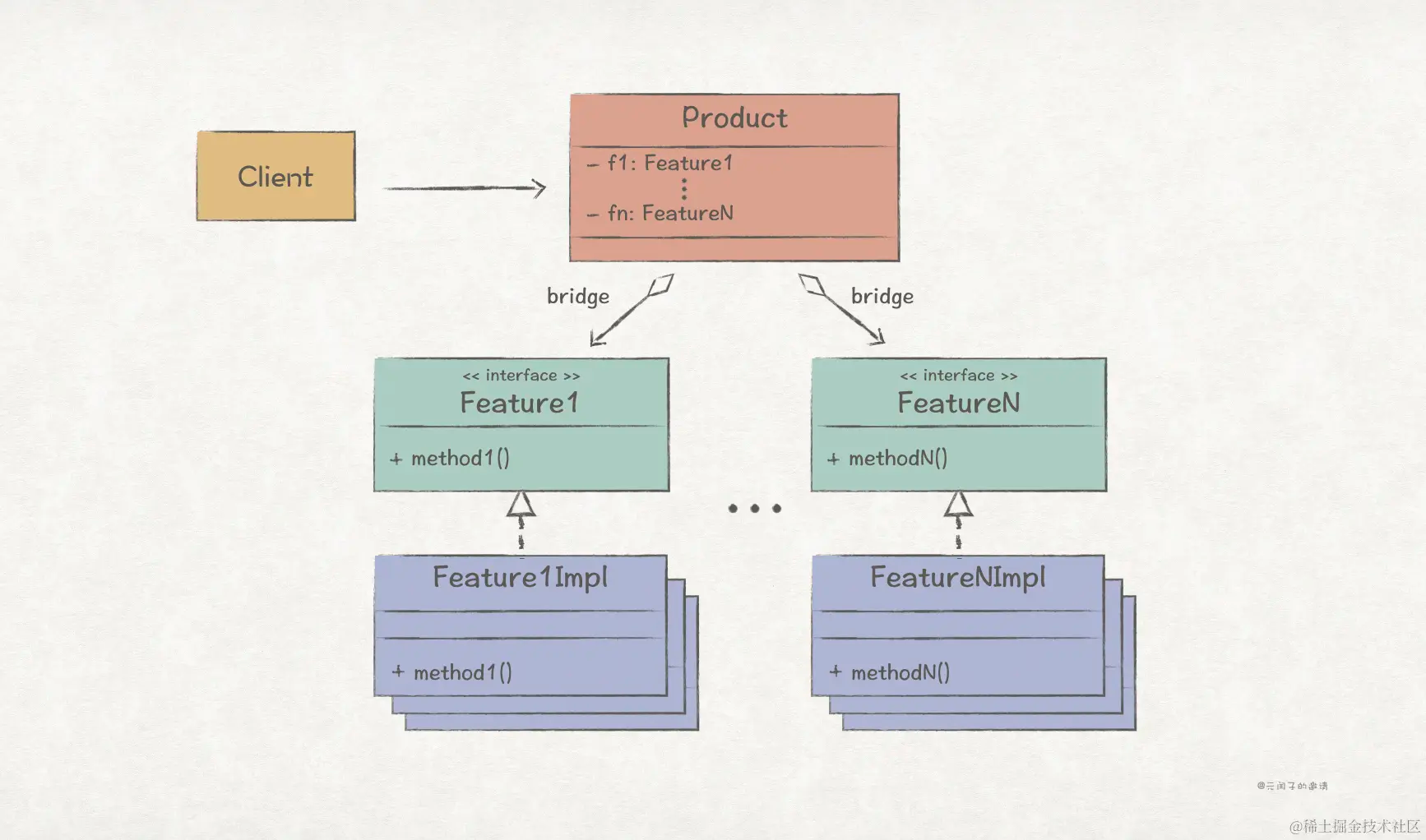 【Go实现】实践GoF的23种设计模式:桥接模式