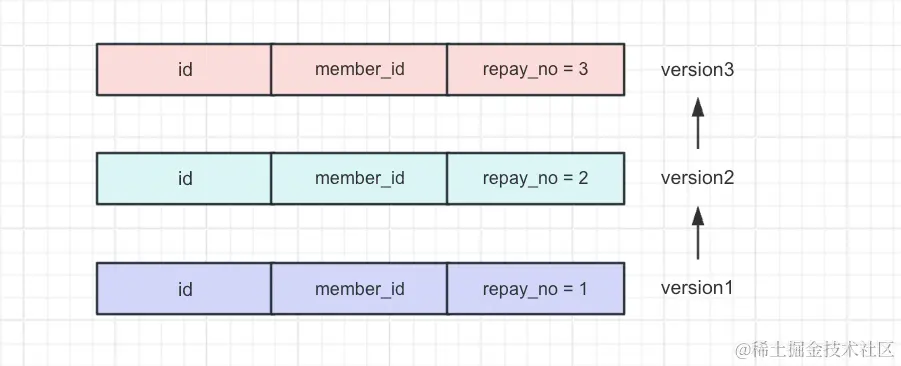 MySQL 之 MVCC 多版本并发控制