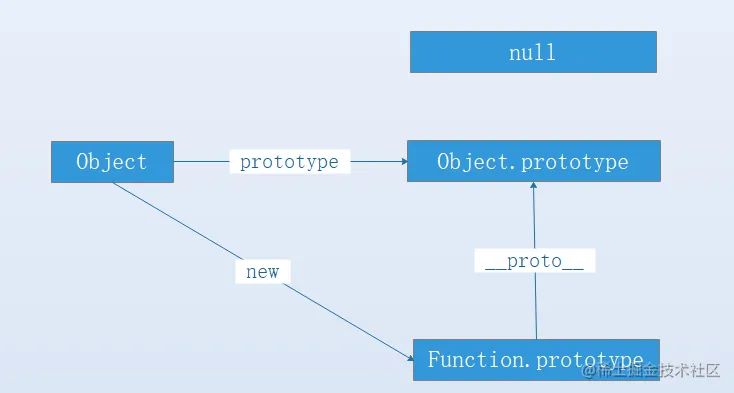 JS高级原型以及函数调用方式