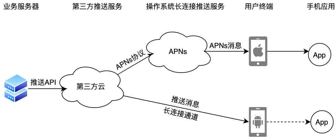 Flutter应用集成极光推送